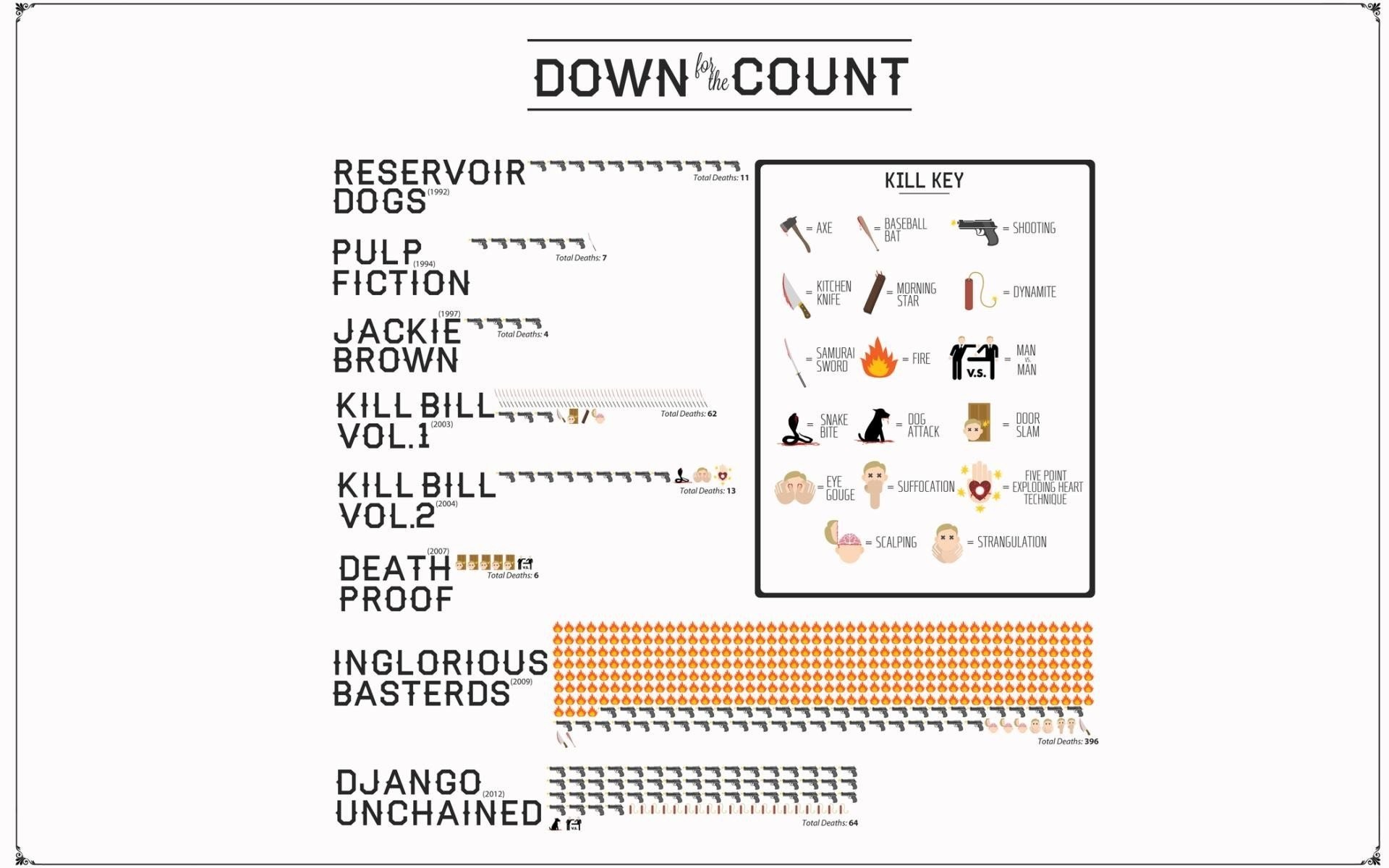 Quentin Tarantino, Infografica, Conteggio morti, Filmografia, 16:10 Full HD, sfondo widescreen