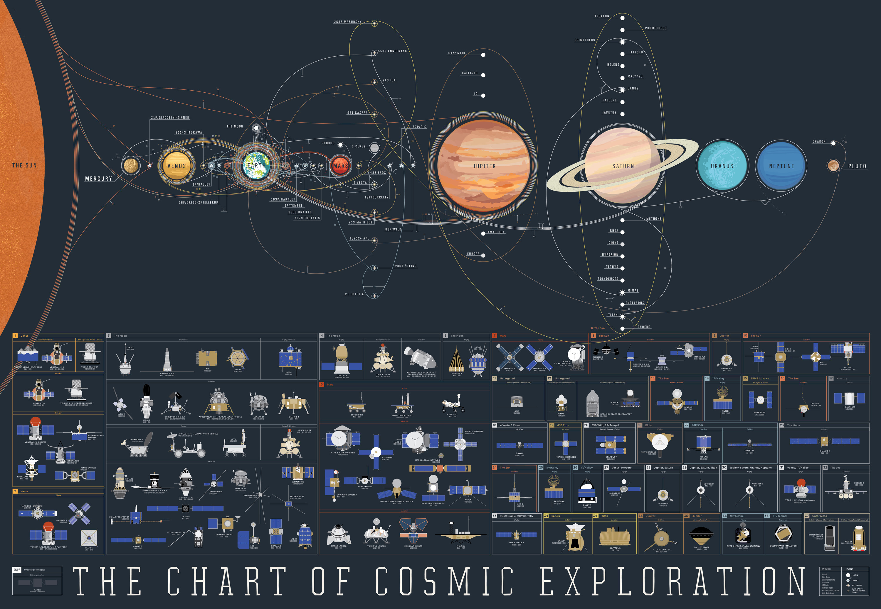 The Chart of Cosmic Exploration, Sistema solare, Infografica, 2K, sfondo per PC