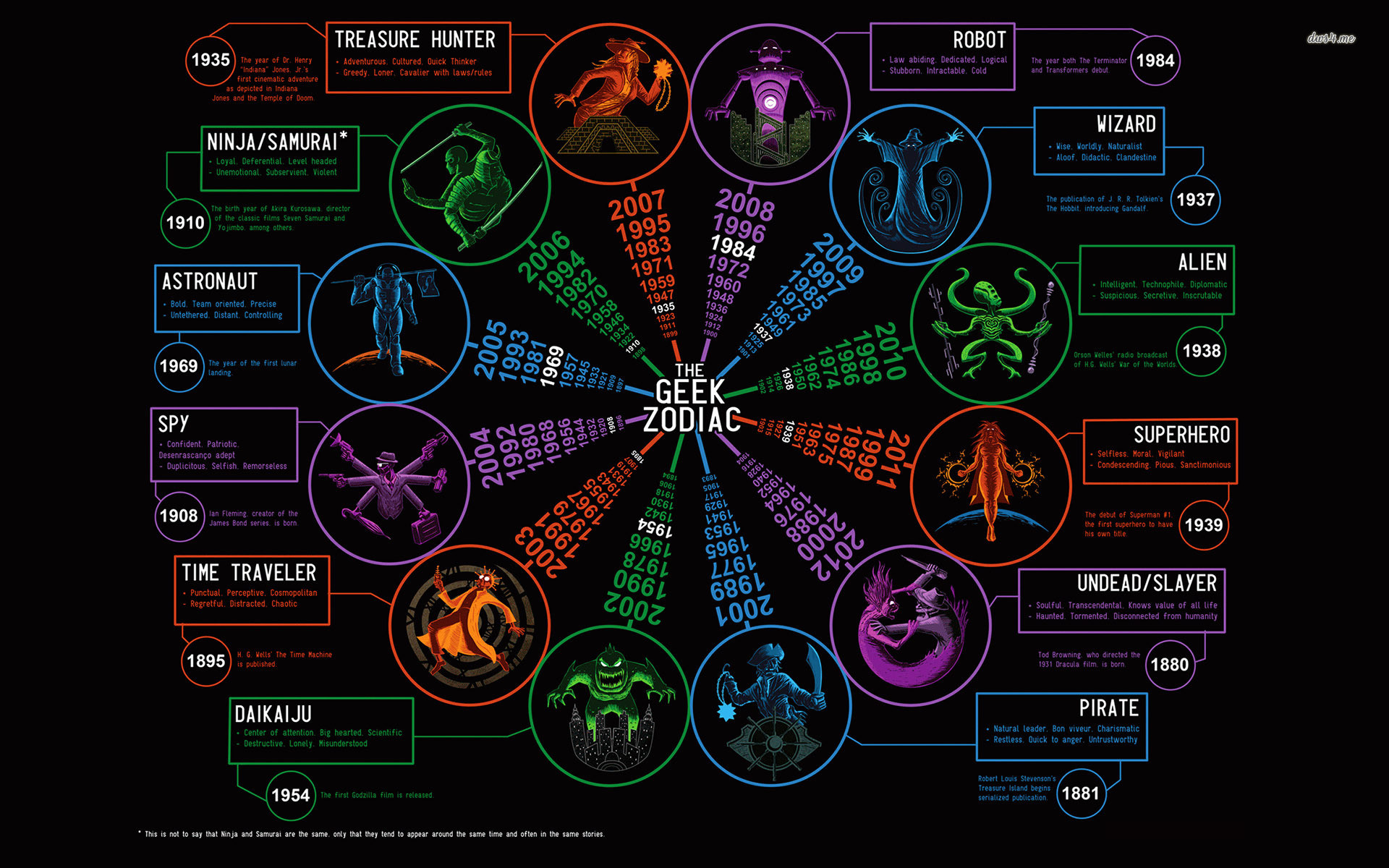 Geek Zodiac, Infografica, Sfondo nero, 1920x1200, wallpaper desktop
