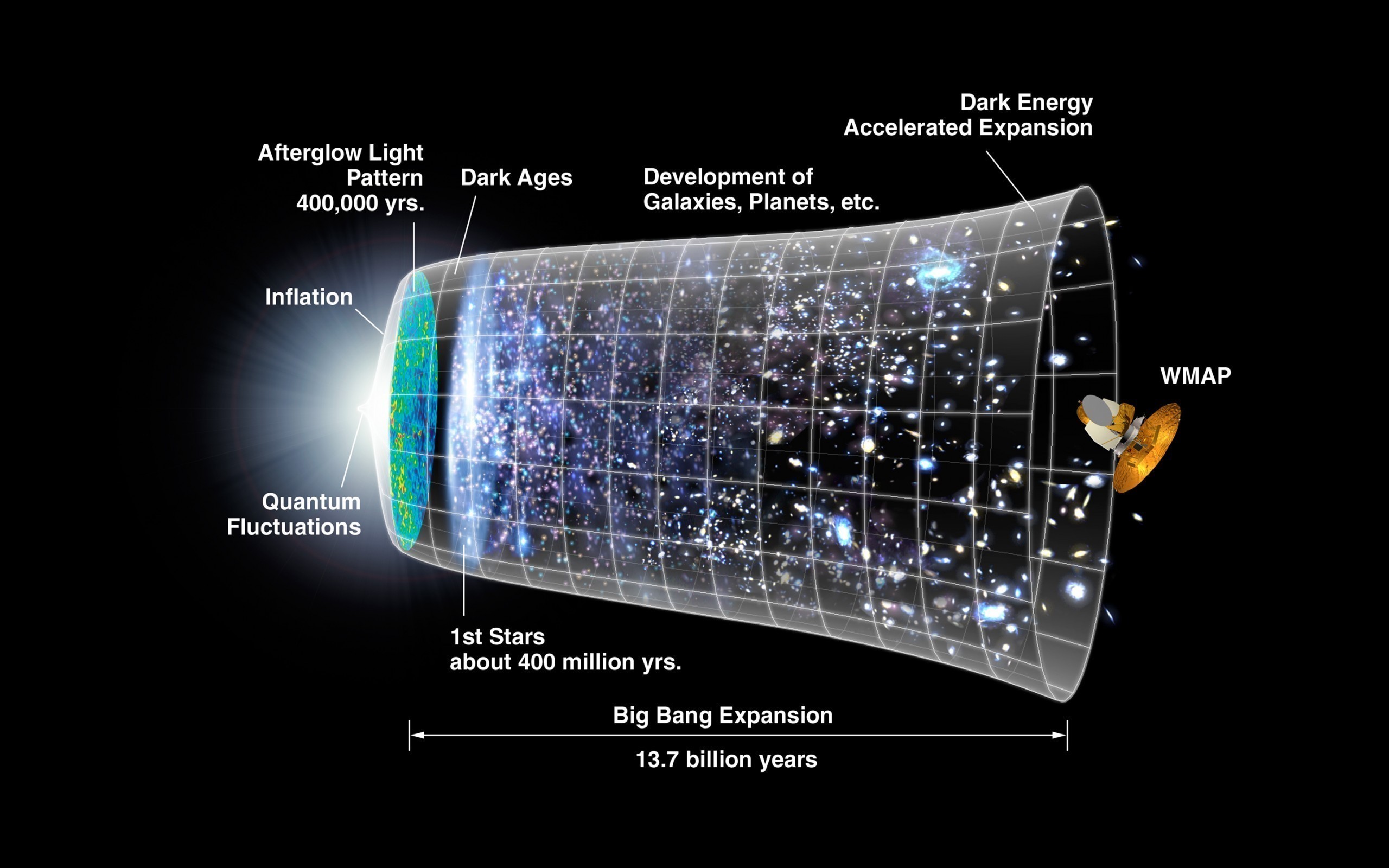 Big Bang, WMAP, Evoluzione dell'universo, Infografica, 2560x1600, sfondo per PC
