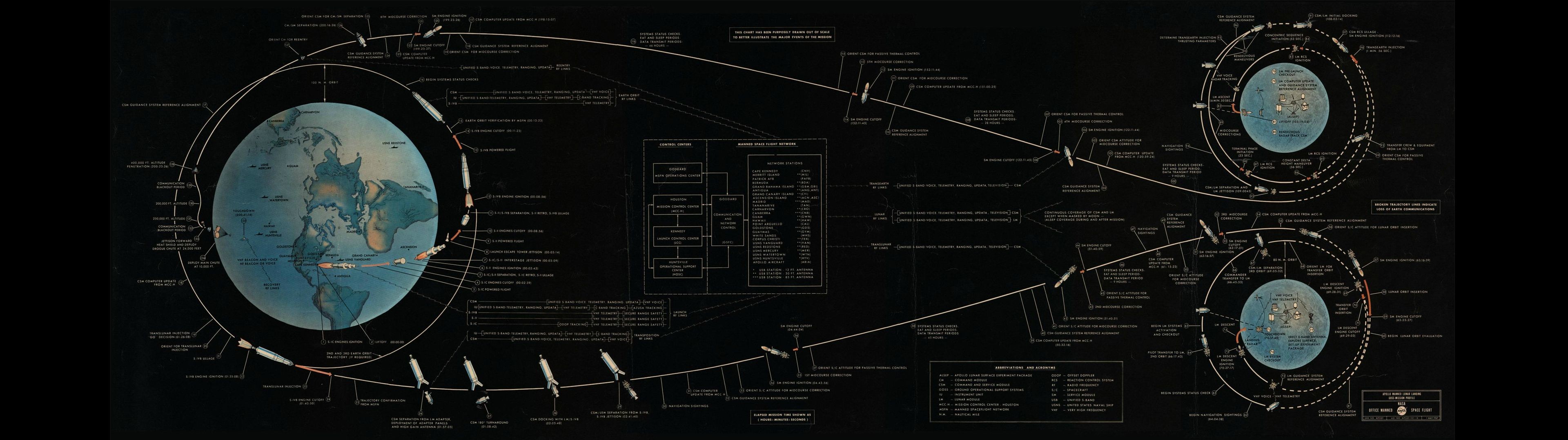 Apollo 11, Traiettoria lunare, Schema, Spazio, 3840x1080, immagine di sfondo