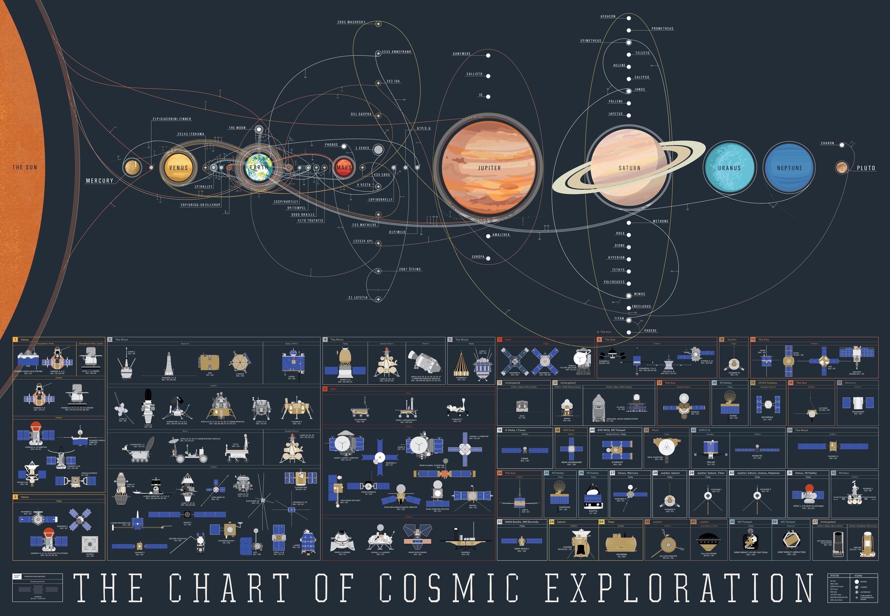 The Chart of Cosmic Exploration, Sistema solare, Infografica, Sonde spaziali, Pop Chart Lab, sfondo 2K