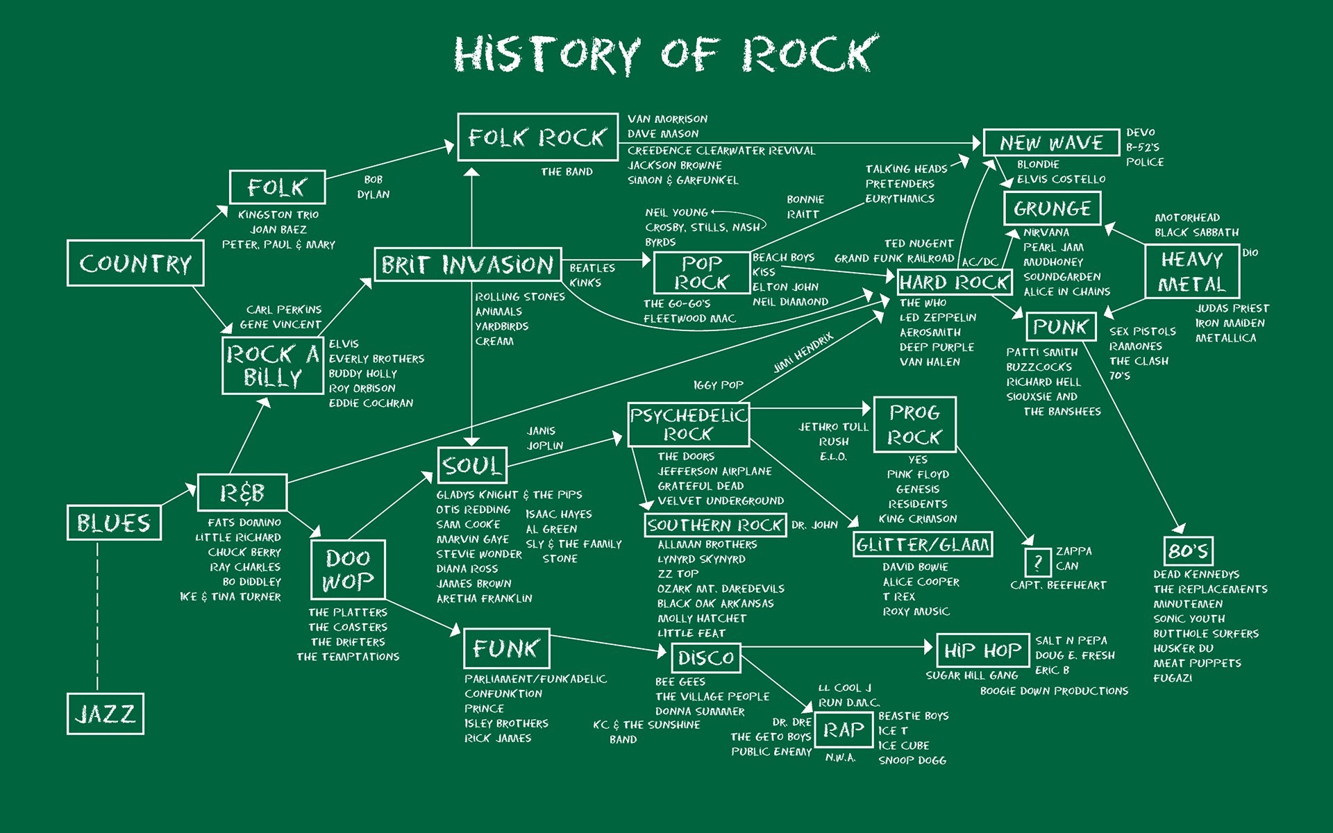 Storia del rock, Diagramma, Verde, 1920x1200, immagine di sfondo