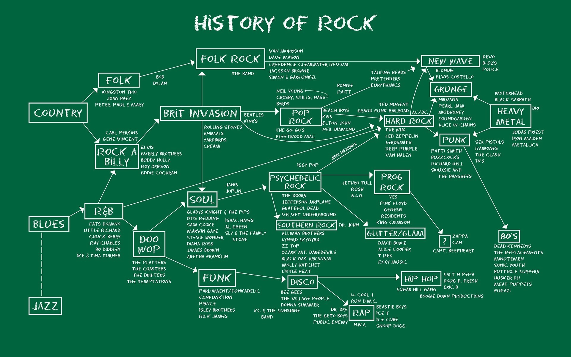 History of Rock, Albero genealogico, Generi musicali, Lavagna, Full HD, sfondo Windows 11