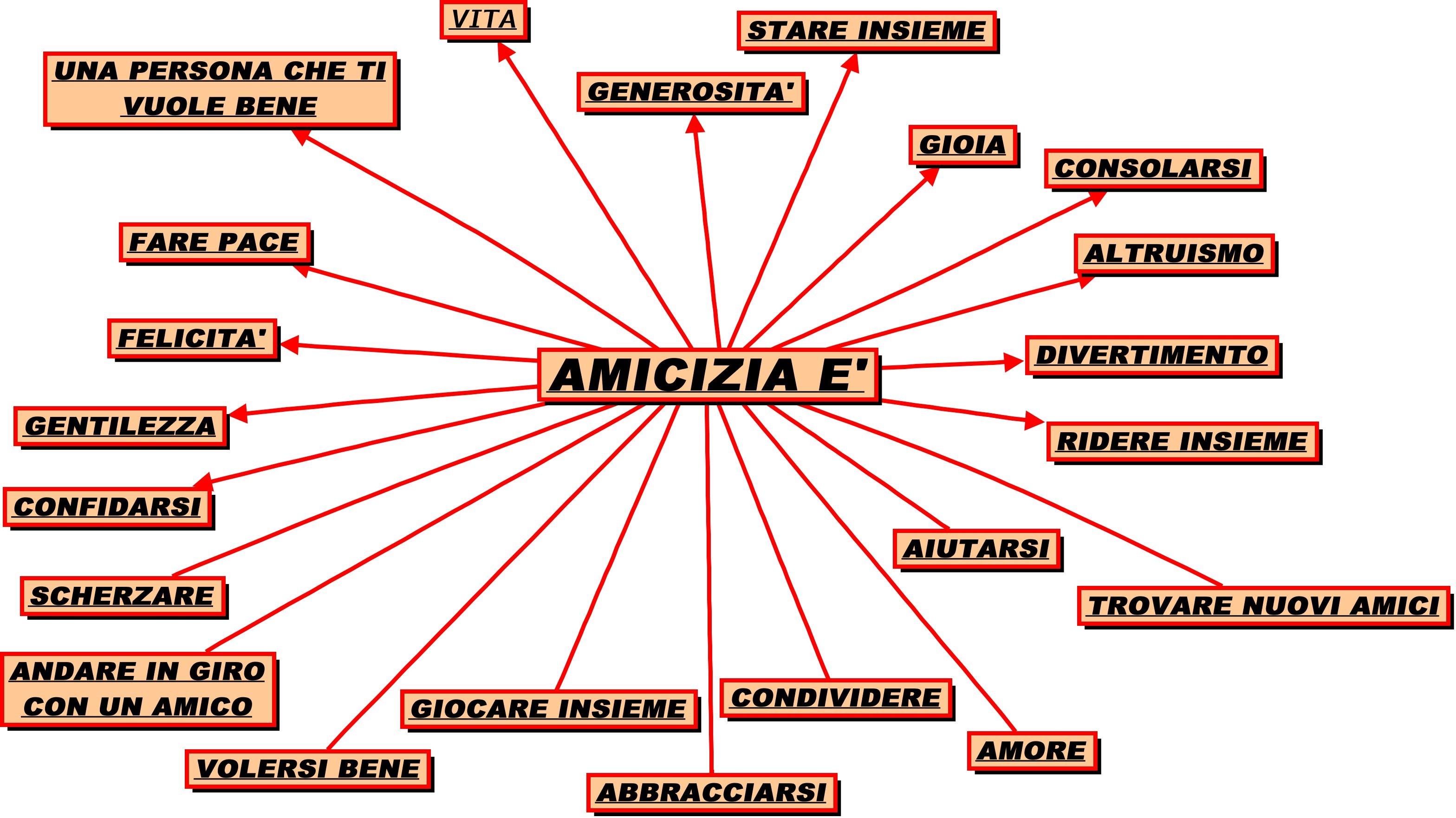 Amicizia è, Mappa concettuale, Parole, Valori, 2K, sfondo desktop