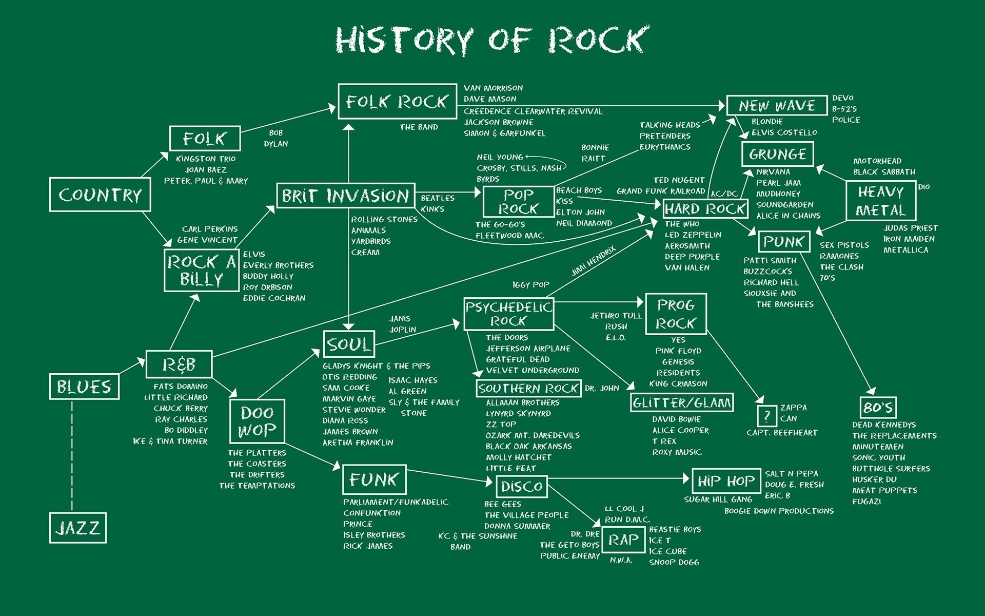Storia del rock, Albero dei generi, Lavagna verde, Schema, Full HD, sfondo desktop